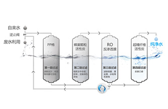 聯塑新生反滲透節(jié)水系統(tǒng)