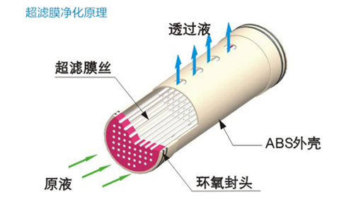 超濾凈水機的工作原理是什么？