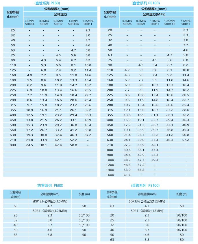 民用PE給水管材型號(hào)常見的是多少？